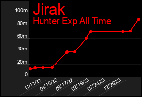 Total Graph of Jirak