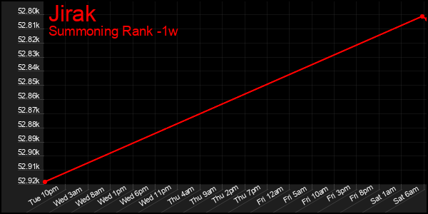 Last 7 Days Graph of Jirak