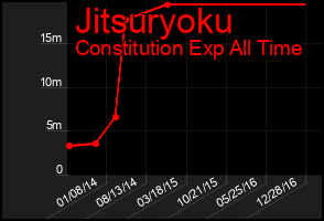 Total Graph of Jitsuryoku