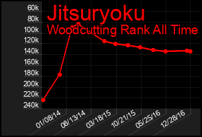 Total Graph of Jitsuryoku