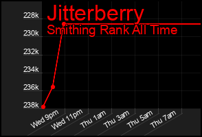 Total Graph of Jitterberry