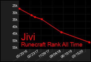 Total Graph of Jivi