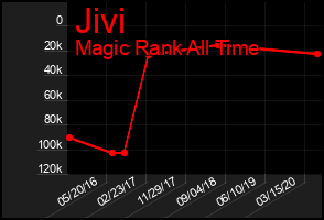 Total Graph of Jivi