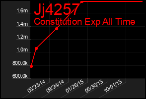 Total Graph of Jj4257