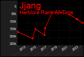 Total Graph of Jjang