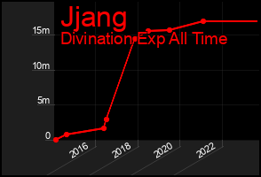 Total Graph of Jjang