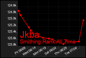 Total Graph of Jkba