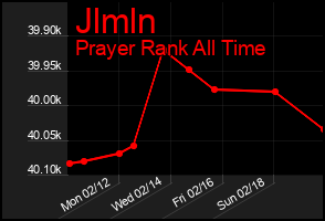 Total Graph of Jlmln