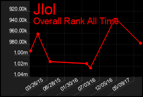 Total Graph of Jlol