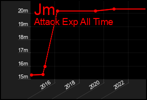 Total Graph of Jm