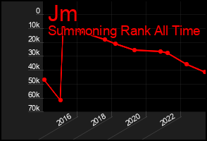 Total Graph of Jm