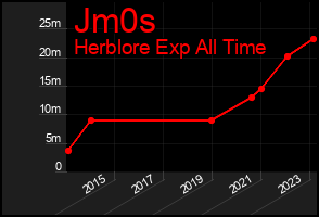 Total Graph of Jm0s