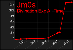 Total Graph of Jm0s
