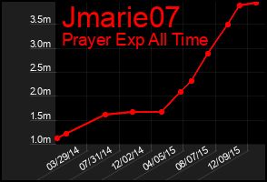 Total Graph of Jmarie07