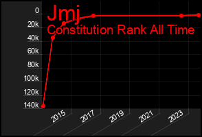Total Graph of Jmj
