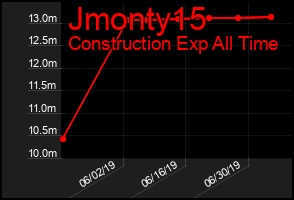 Total Graph of Jmonty15