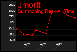 Total Graph of Jmorit