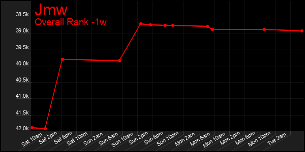 1 Week Graph of Jmw