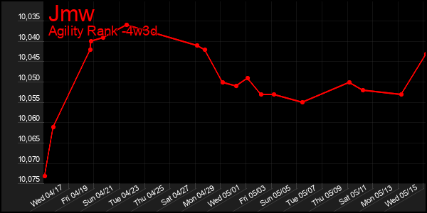 Last 31 Days Graph of Jmw