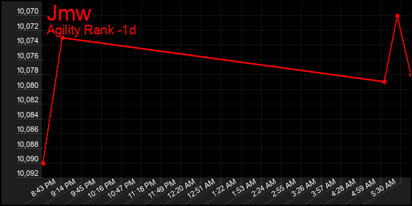 Last 24 Hours Graph of Jmw