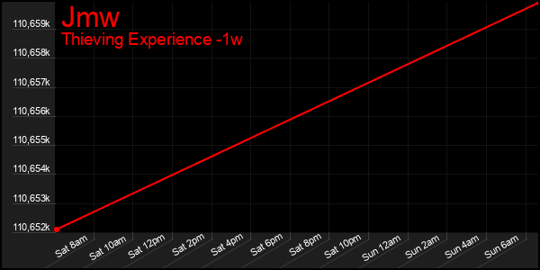 Last 7 Days Graph of Jmw