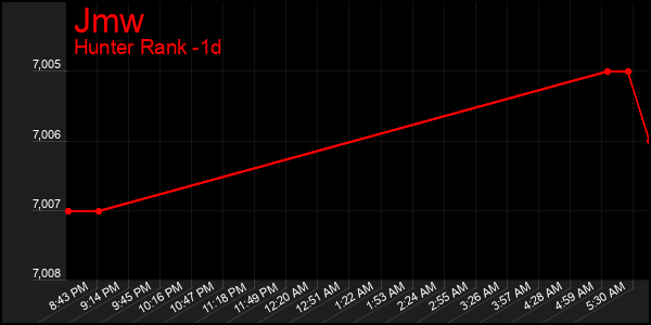 Last 24 Hours Graph of Jmw