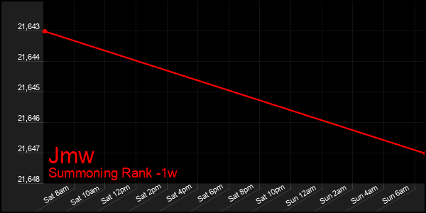 Last 7 Days Graph of Jmw