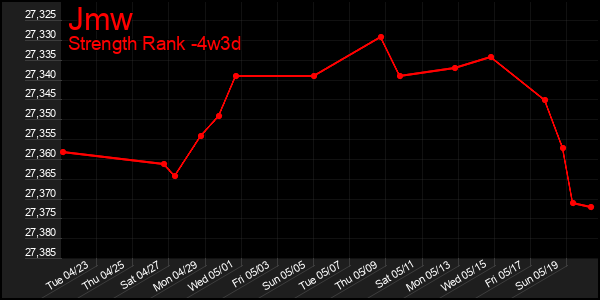 Last 31 Days Graph of Jmw