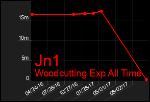 Total Graph of Jn1