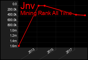 Total Graph of Jnv