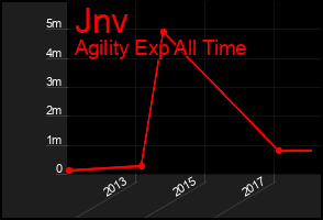 Total Graph of Jnv
