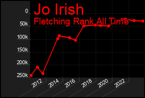 Total Graph of Jo Irish