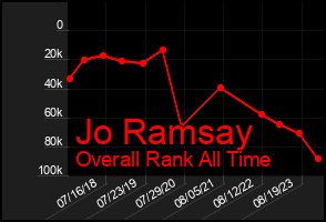 Total Graph of Jo Ramsay