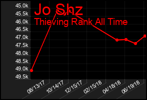 Total Graph of Jo Shz