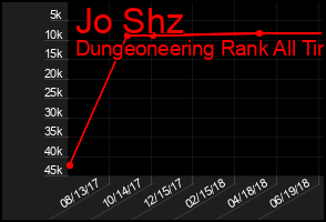 Total Graph of Jo Shz