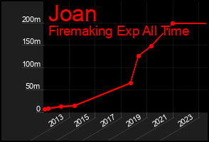 Total Graph of Joan