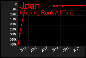 Total Graph of Joan
