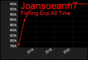 Total Graph of Joansueann7