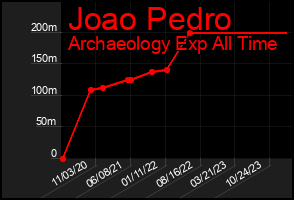 Total Graph of Joao Pedro