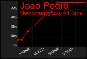 Total Graph of Joao Pedro
