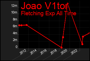 Total Graph of Joao V1tor