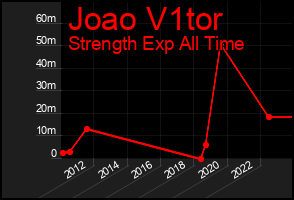 Total Graph of Joao V1tor