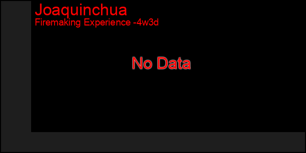 Last 31 Days Graph of Joaquinchua