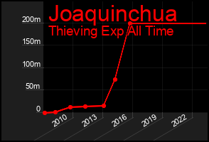 Total Graph of Joaquinchua