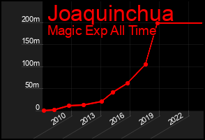 Total Graph of Joaquinchua