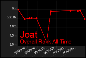 Total Graph of Joat