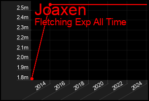 Total Graph of Joaxen