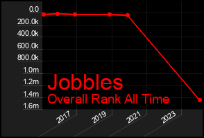 Total Graph of Jobbles