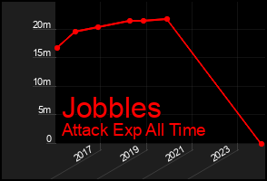 Total Graph of Jobbles