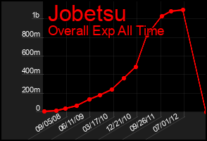 Total Graph of Jobetsu